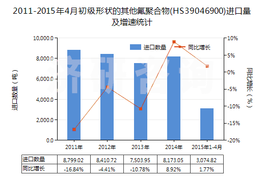 2011-2015年4月初級(jí)形狀的其他氟聚合物(HS39046900)進(jìn)口量及增速統(tǒng)計(jì)